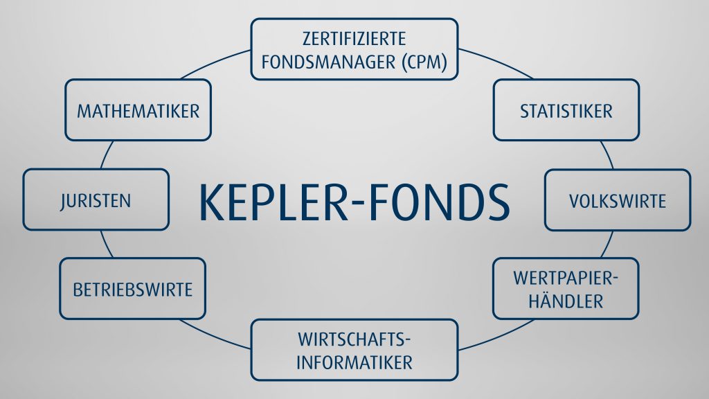 Portfoliomanagement